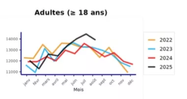 Nombre mensuel de passages aux urgences pour troubles anxieux Santé publique France : Bulletin Santé mentale